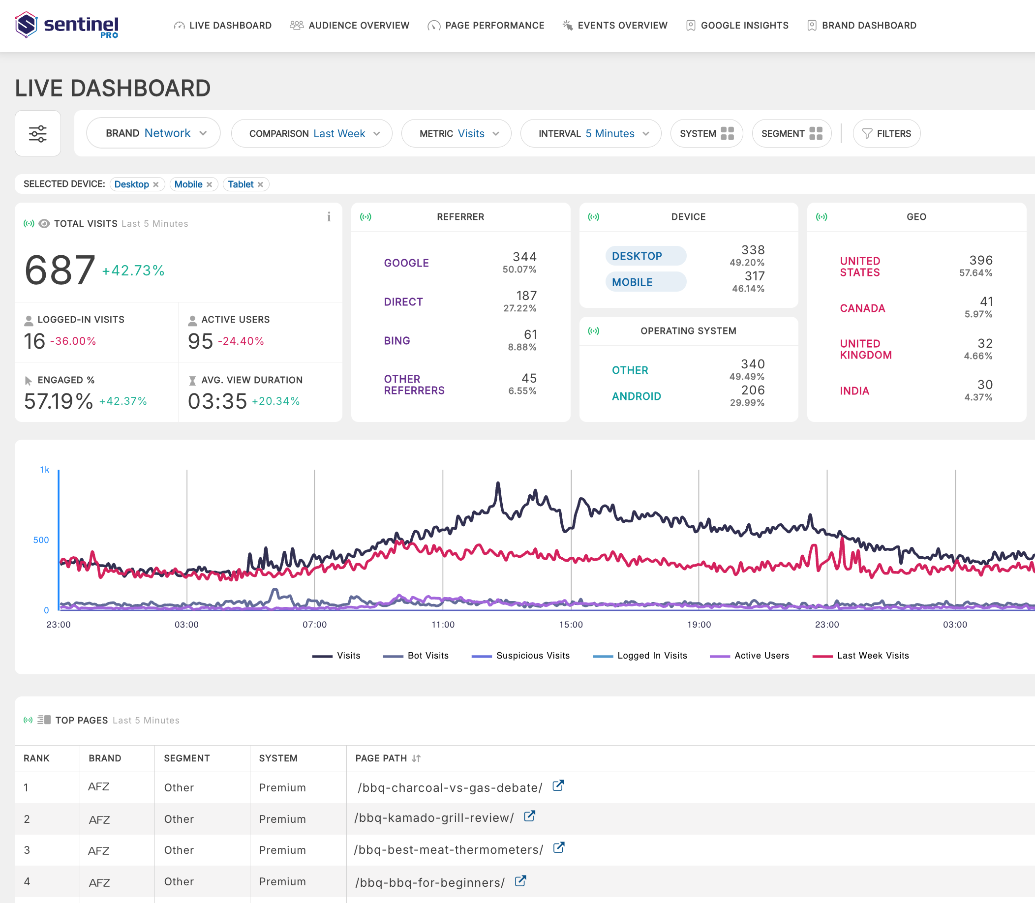 Live Dashboard